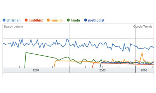 Google Trends: Searching for God and Methodists