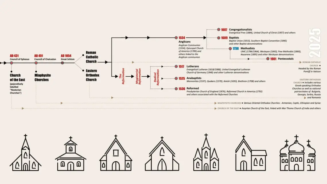 A quick guide to Christian denominations