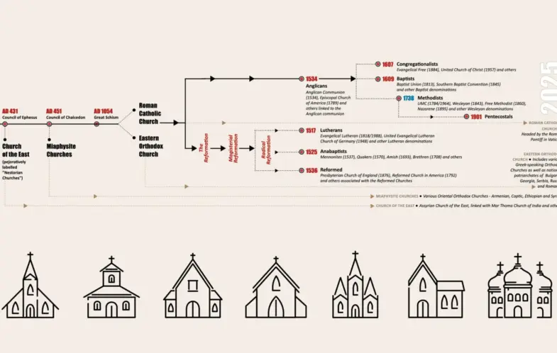 A quick guide to Christian denominations
